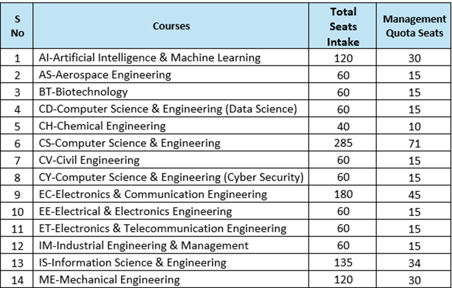 Seat Matrix in RV College of Engineering (RVCE).