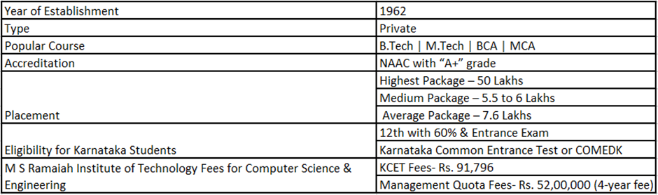3. MS Ramaiah Institute of Technology (MSRIT)